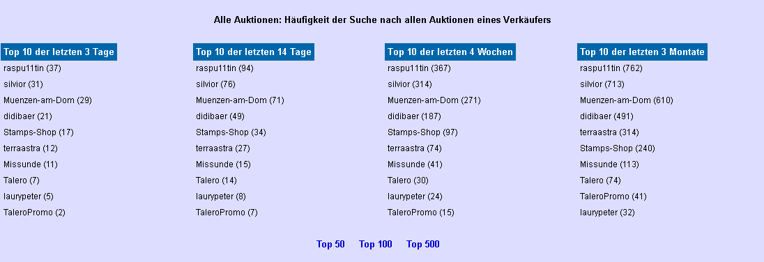 Statistik: Beliebte Verkufer