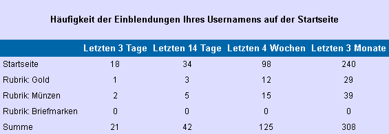 Statistik: Usernamen Einblendungen